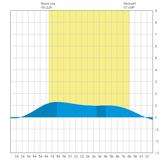 Jamaica Beach tide chart for Friday, May 15, 2026
