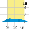 Jamaica Beach tide chart for Friday, May 15, 2026