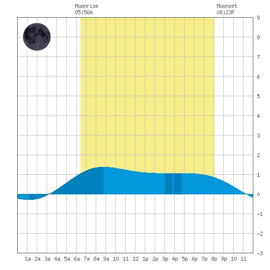 Jamaica Beach tide chart for Saturday, May 16, 2026