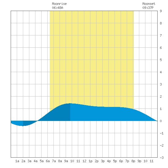 Jamaica Beach tide chart for Sunday, May 17, 2026