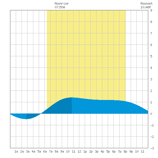 Jamaica Beach tide chart for Monday, May 18, 2026