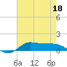 Jamaica Beach tide chart for Monday, May 18, 2026
