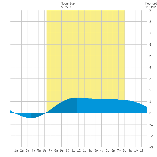 Jamaica Beach tide chart for Tuesday, May 19, 2026