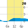Jamaica Beach tide chart for Wednesday, May 20, 2026