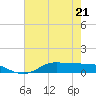 Jamaica Beach tide chart for Thursday, May 21, 2026