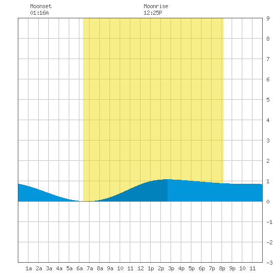 Jamaica Beach tide chart for Friday, May 22, 2026