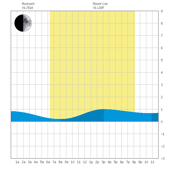 Jamaica Beach tide chart for Saturday, May 23, 2026