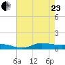 Jamaica Beach tide chart for Saturday, May 23, 2026