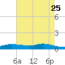 Jamaica Beach tide chart for Monday, May 25, 2026