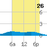 Jamaica Beach tide chart for Tuesday, May 26, 2026