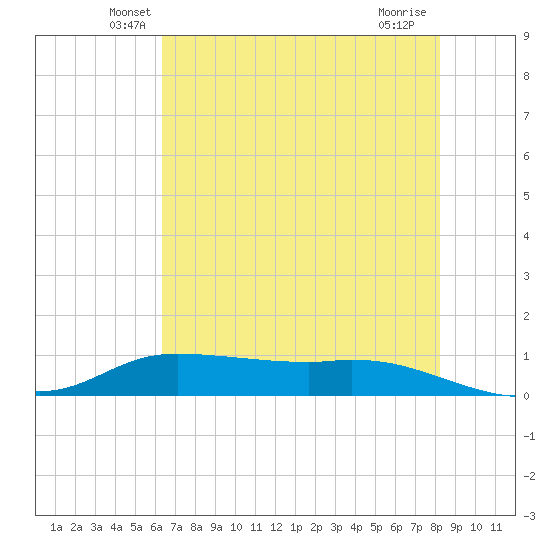 Jamaica Beach tide chart for Wednesday, May 27, 2026