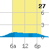 Jamaica Beach tide chart for Wednesday, May 27, 2026