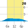 Jamaica Beach tide chart for Thursday, May 28, 2026