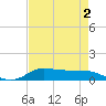 Jamaica Beach tide chart for Saturday, May 2, 2026