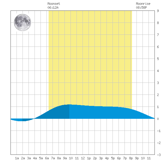 Jamaica Beach tide chart for Sunday, May 31, 2026