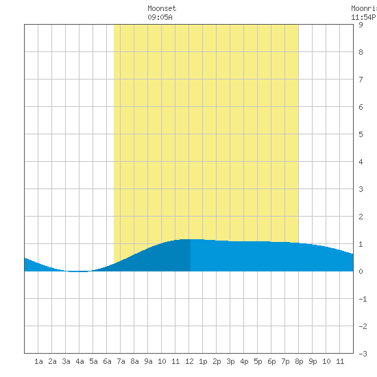 Jamaica Beach tide chart for Tuesday, May 5, 2026