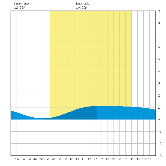 Jamaica Beach tide chart for Thursday, May 7, 2026