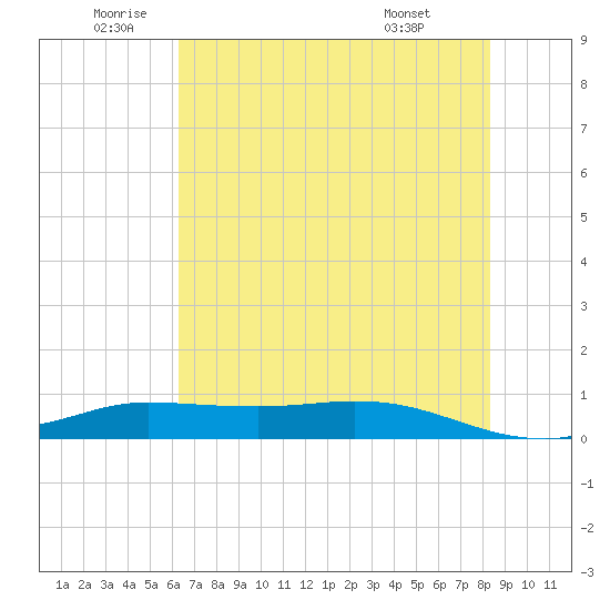 Jamaica Beach tide chart for Wednesday, June 10, 2026