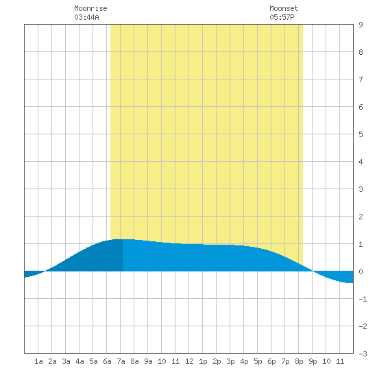Jamaica Beach tide chart for Friday, June 12, 2026