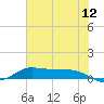 Jamaica Beach tide chart for Friday, June 12, 2026