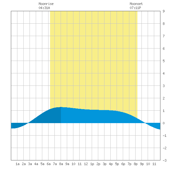 Jamaica Beach tide chart for Saturday, June 13, 2026
