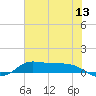 Jamaica Beach tide chart for Saturday, June 13, 2026