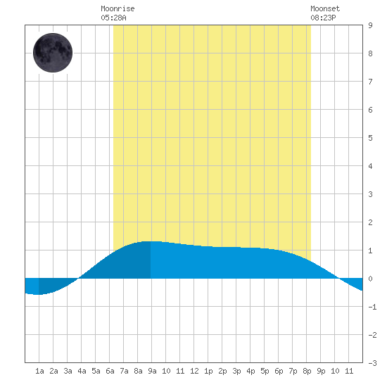 Jamaica Beach tide chart for Sunday, June 14, 2026