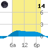 Jamaica Beach tide chart for Sunday, June 14, 2026