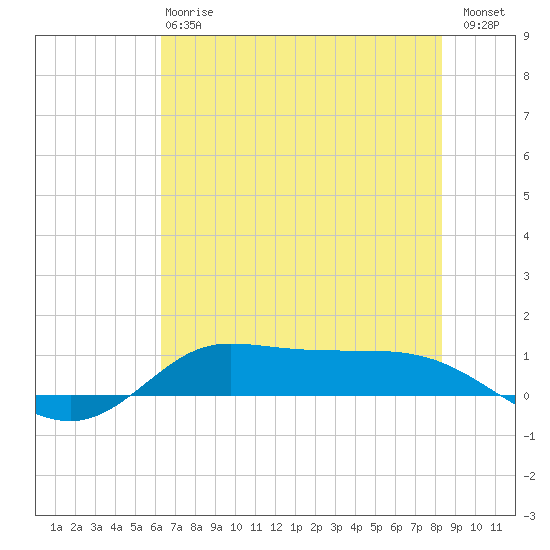 Jamaica Beach tide chart for Monday, June 15, 2026