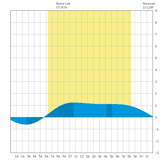 Jamaica Beach tide chart for Tuesday, June 16, 2026