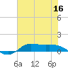 Jamaica Beach tide chart for Tuesday, June 16, 2026