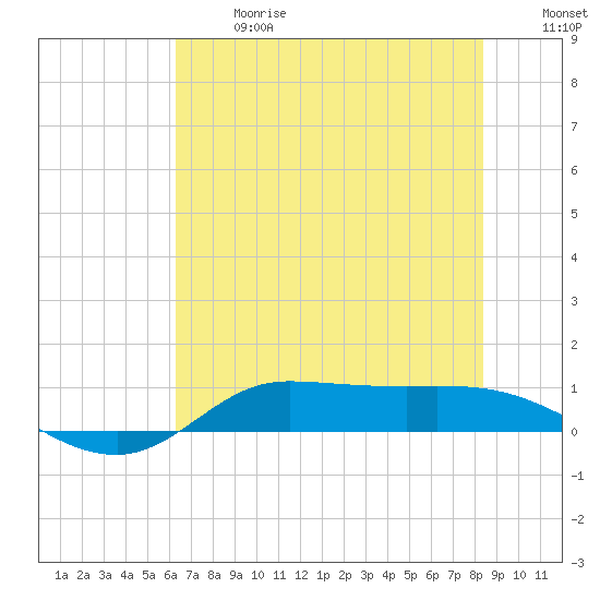Jamaica Beach tide chart for Wednesday, June 17, 2026