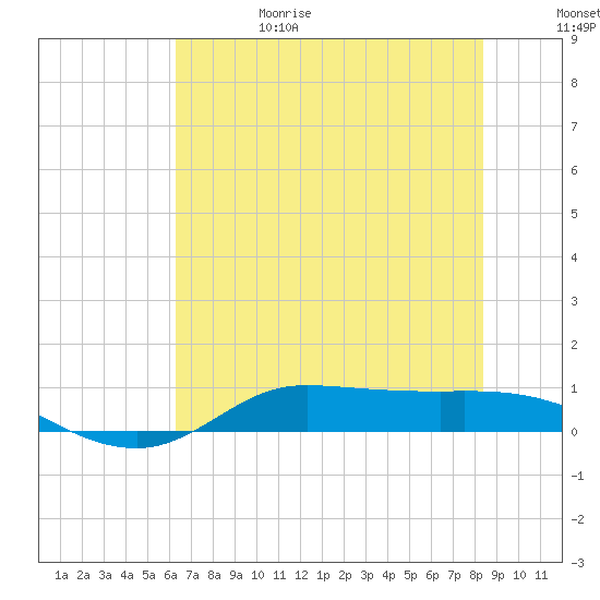 Jamaica Beach tide chart for Thursday, June 18, 2026