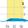 Jamaica Beach tide chart for Monday, June 1, 2026