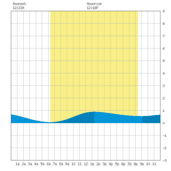 Jamaica Beach tide chart for Saturday, June 20, 2026