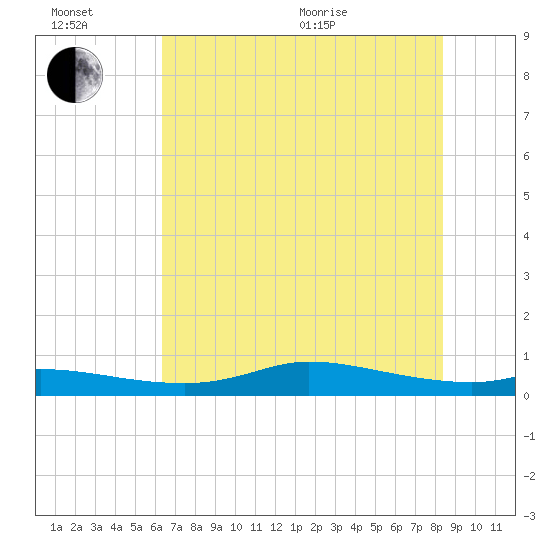 Jamaica Beach tide chart for Sunday, June 21, 2026