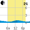 Jamaica Beach tide chart for Sunday, June 21, 2026