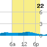 Jamaica Beach tide chart for Monday, June 22, 2026