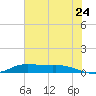 Jamaica Beach tide chart for Wednesday, June 24, 2026