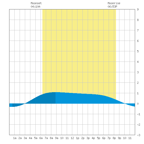 Jamaica Beach tide chart for Saturday, June 27, 2026