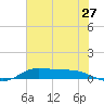 Jamaica Beach tide chart for Saturday, June 27, 2026
