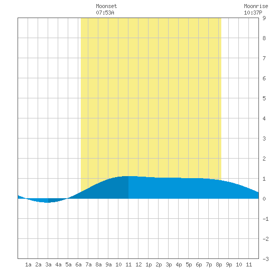 Jamaica Beach tide chart for Tuesday, June 2, 2026