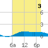 Jamaica Beach tide chart for Wednesday, June 3, 2026
