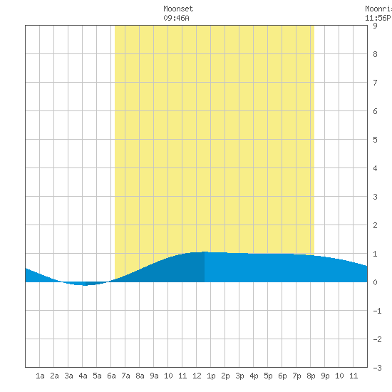 Jamaica Beach tide chart for Thursday, June 4, 2026
