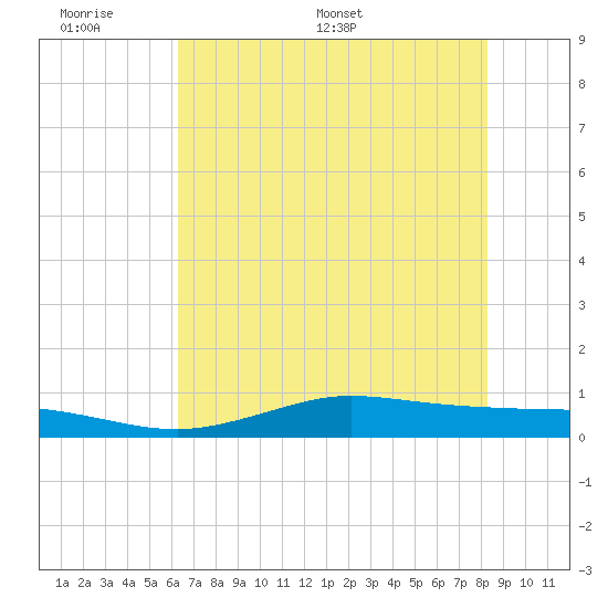 Jamaica Beach tide chart for Sunday, June 7, 2026