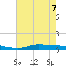 Jamaica Beach tide chart for Sunday, June 7, 2026