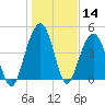 James Island Creek tide chart for Thursday, January 14, 2021
