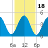 James Island Creek tide chart for Monday, January 18, 2021