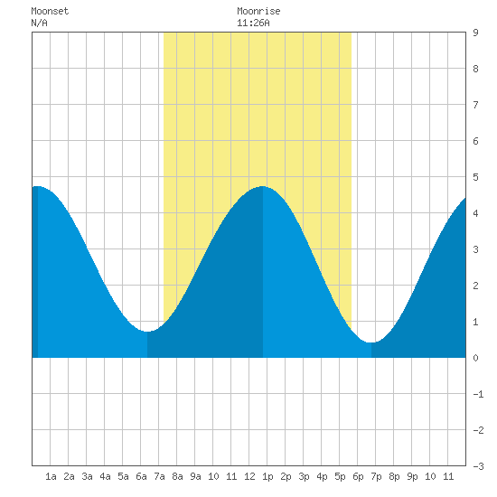 James Island Creek tide chart for Tuesday, January 19, 2021