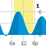 James Island Creek tide chart for Friday, January 1, 2021
